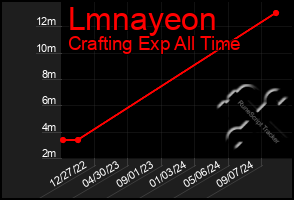 Total Graph of Lmnayeon