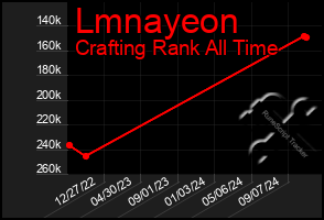 Total Graph of Lmnayeon