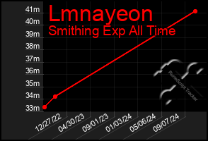 Total Graph of Lmnayeon