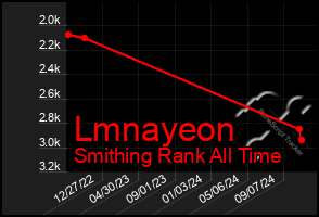 Total Graph of Lmnayeon