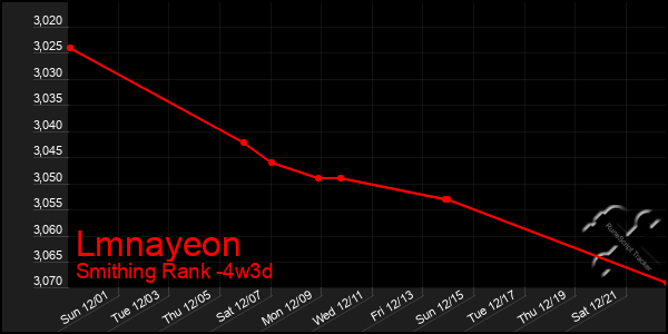 Last 31 Days Graph of Lmnayeon