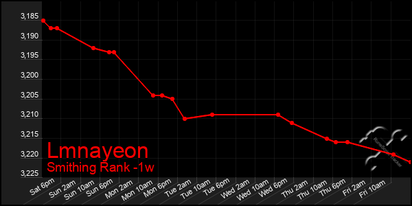 Last 7 Days Graph of Lmnayeon