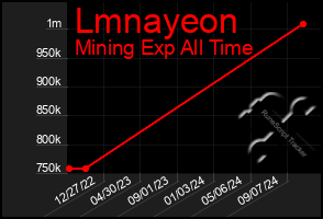 Total Graph of Lmnayeon