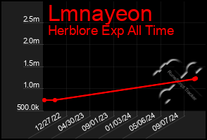 Total Graph of Lmnayeon