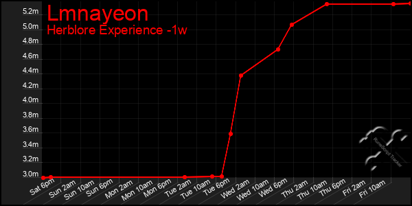 Last 7 Days Graph of Lmnayeon