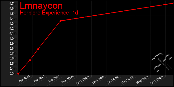 Last 24 Hours Graph of Lmnayeon