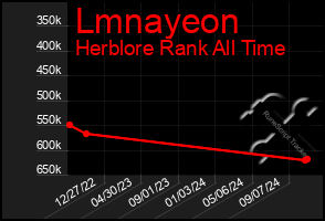 Total Graph of Lmnayeon