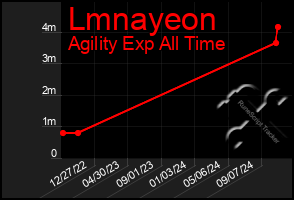 Total Graph of Lmnayeon