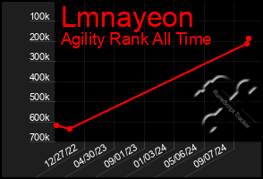 Total Graph of Lmnayeon