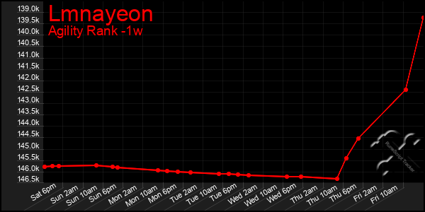 Last 7 Days Graph of Lmnayeon
