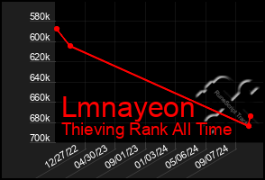 Total Graph of Lmnayeon