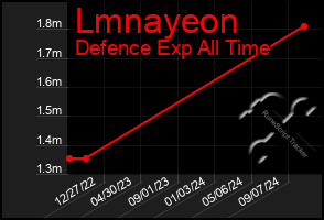 Total Graph of Lmnayeon