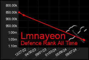 Total Graph of Lmnayeon