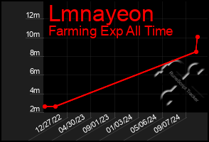 Total Graph of Lmnayeon