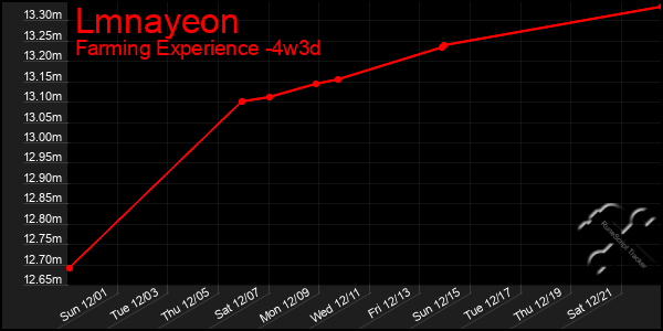 Last 31 Days Graph of Lmnayeon