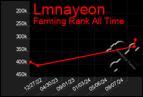 Total Graph of Lmnayeon