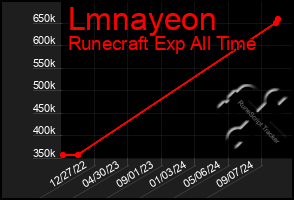 Total Graph of Lmnayeon