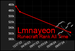 Total Graph of Lmnayeon