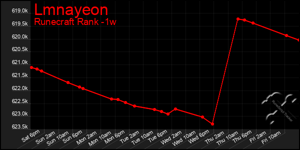 Last 7 Days Graph of Lmnayeon