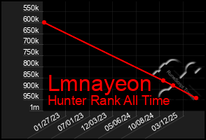 Total Graph of Lmnayeon