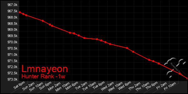 Last 7 Days Graph of Lmnayeon