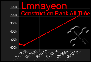 Total Graph of Lmnayeon