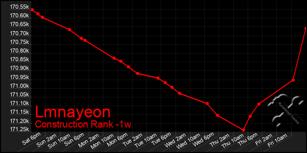 Last 7 Days Graph of Lmnayeon