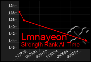 Total Graph of Lmnayeon