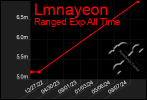 Total Graph of Lmnayeon