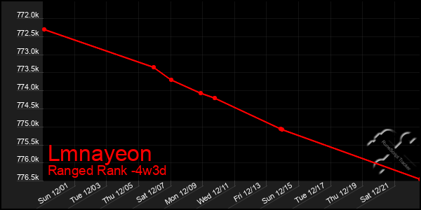 Last 31 Days Graph of Lmnayeon