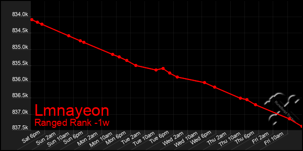Last 7 Days Graph of Lmnayeon