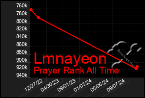 Total Graph of Lmnayeon