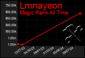 Total Graph of Lmnayeon