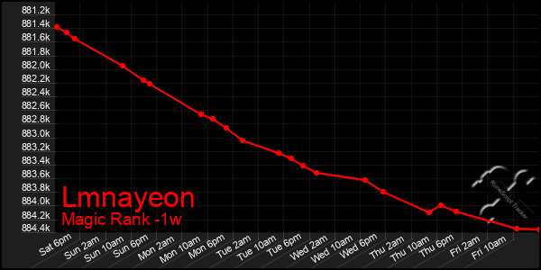 Last 7 Days Graph of Lmnayeon