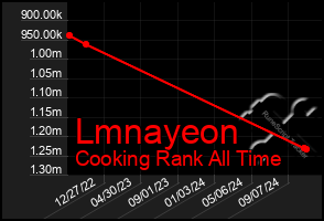 Total Graph of Lmnayeon