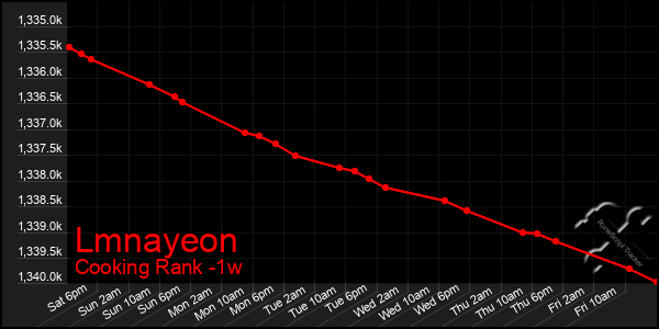 Last 7 Days Graph of Lmnayeon