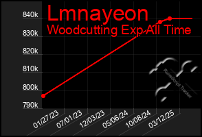 Total Graph of Lmnayeon