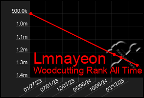 Total Graph of Lmnayeon