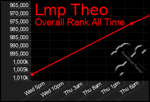 Total Graph of Lmp Theo