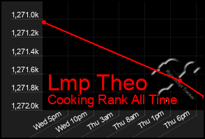 Total Graph of Lmp Theo