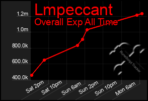 Total Graph of Lmpeccant