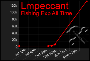 Total Graph of Lmpeccant