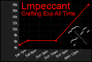 Total Graph of Lmpeccant