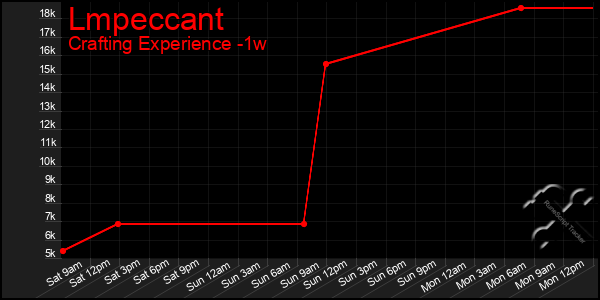 Last 7 Days Graph of Lmpeccant