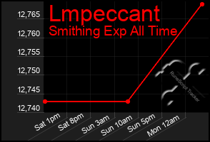 Total Graph of Lmpeccant
