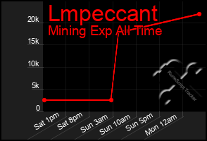 Total Graph of Lmpeccant