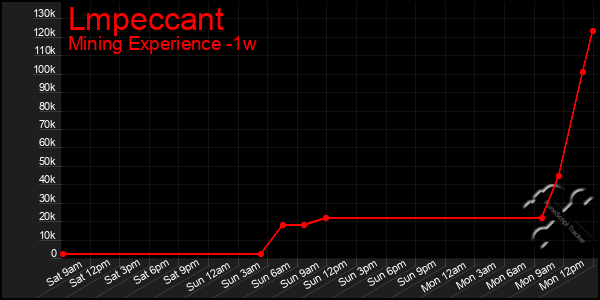 Last 7 Days Graph of Lmpeccant