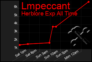 Total Graph of Lmpeccant