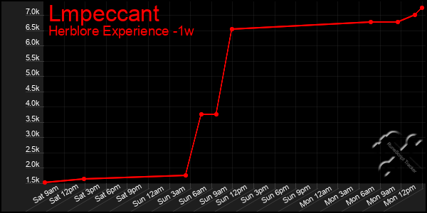 Last 7 Days Graph of Lmpeccant