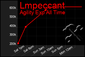 Total Graph of Lmpeccant